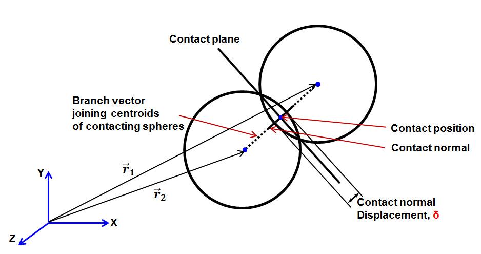 Sphere-sphere contact geometry
