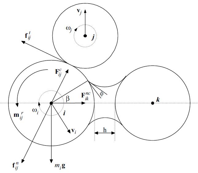 Schematic illustration of the forces acting on particle i from contacting particle j and non-contacting particle k(12).