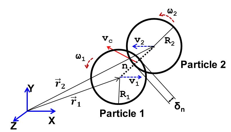 Definition of the quantities used for description of the impact