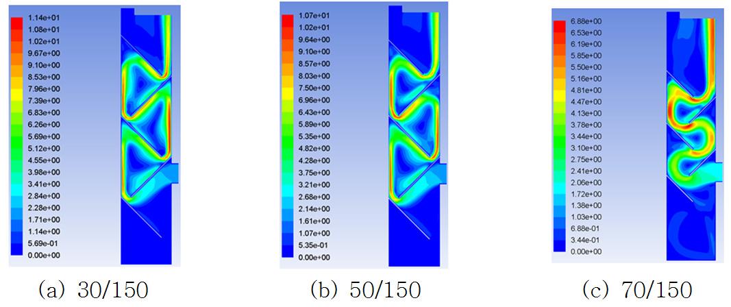 Velocity profile according to opening ratio