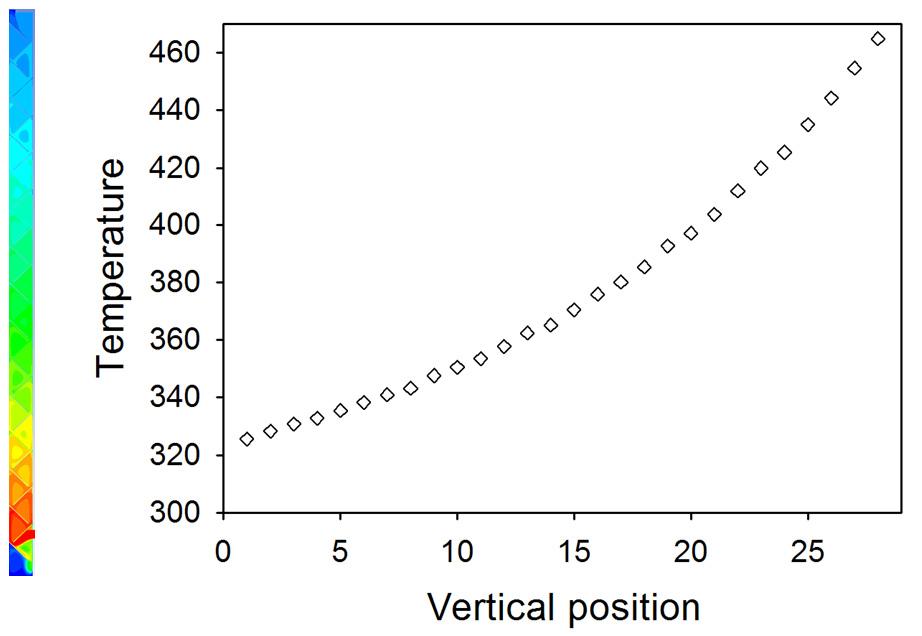 Temperature change by vertical position