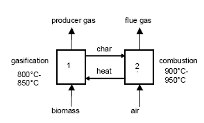Schematic drawing of the dual fluidized bed gasifier