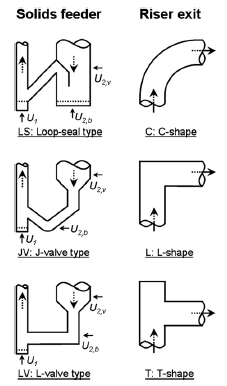 Illustration of solid feeder and riser exit configurations