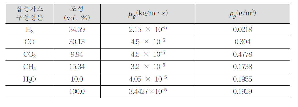 합성가스 구성성분의 물성치(850℃)[22]