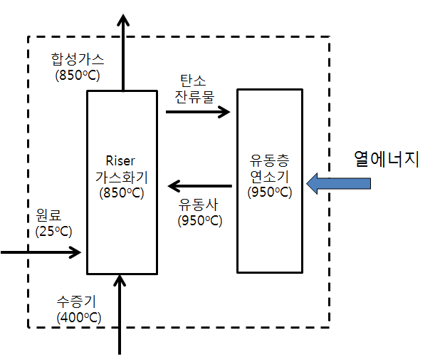 이중 유동층 가스화기 에너지 수지