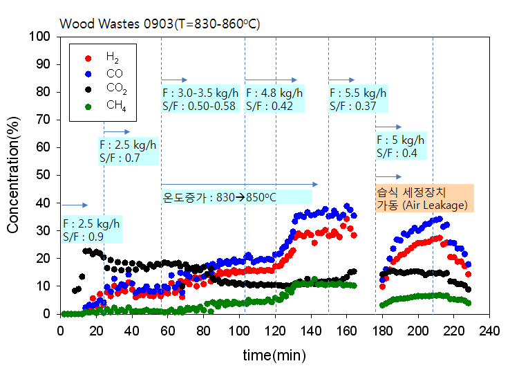 목분을 이용한 이중유동층 가스화 실험결과