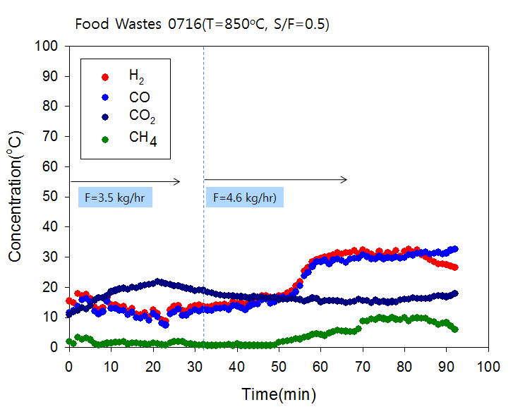 음식폐기물을 이용한 이중유동층 가스화 실험결과