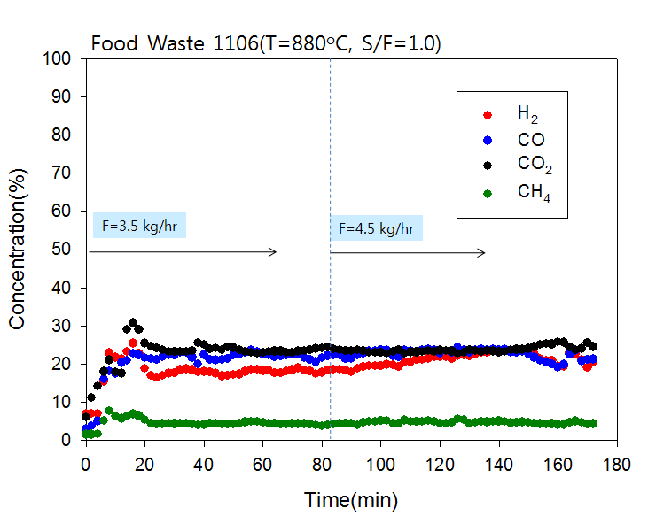 음식폐기물을 이용한 이중유동층 가스화 실험결과