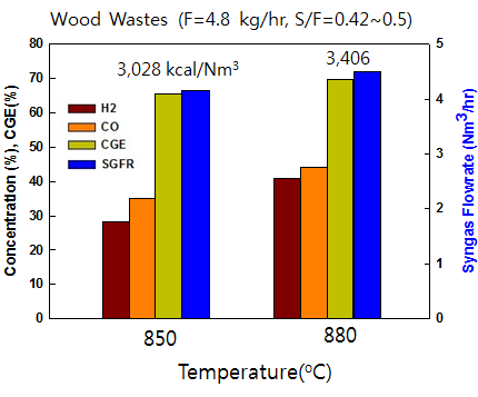 목분을 이용한 이중유동층 가스화 실험시 온도의 영향