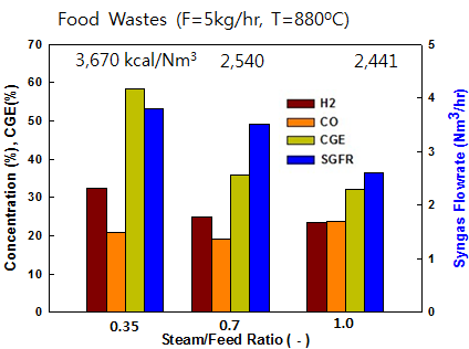음식폐기물을 이용한 이중유동층 가스화 실험시 수증기/원료 비의 영향