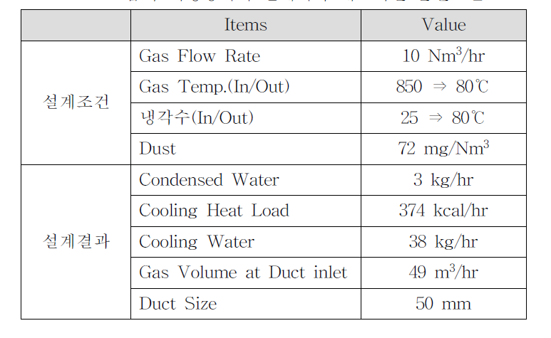 습식 세정장치의 설계치와 대표적인 운전조건