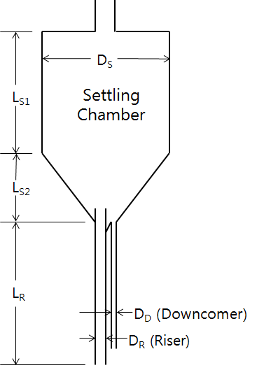 Riser 및 Settling Chamber