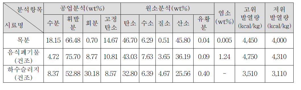 가스화 원료특성