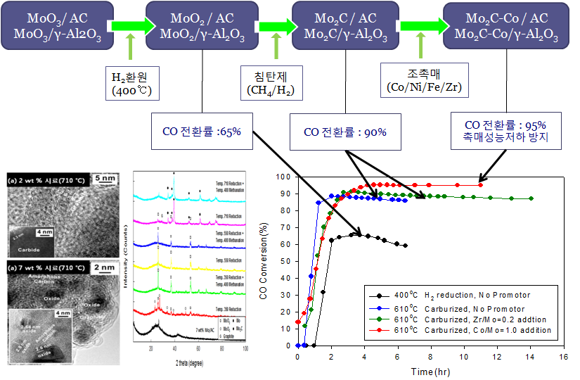 Supported Mo/AC 촉매개발 과정