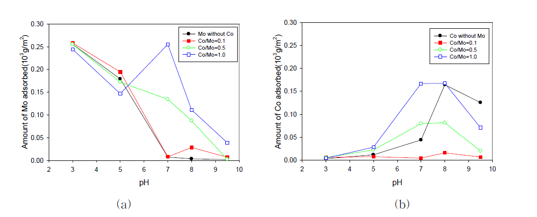 pH의 변화에 따른 Mo와 Co의 AC에의 흡착량 변화 (a) Mo (b) Co