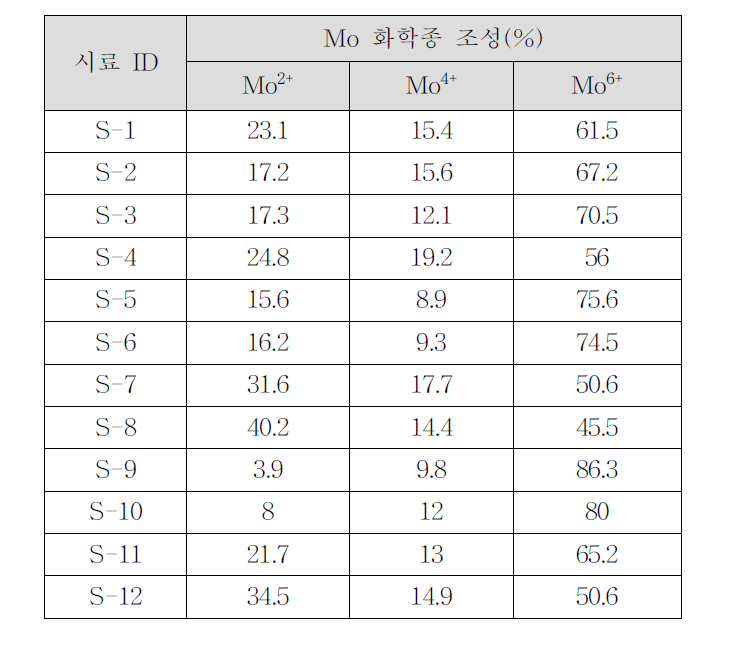 각 시료 표면에서의 Mo 화학종 조성