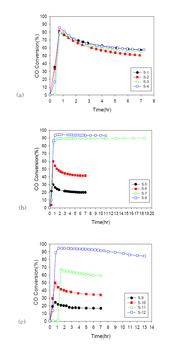 각 pH에서 Co/Mo 몰비 변화에 따른 CO전환율 비교