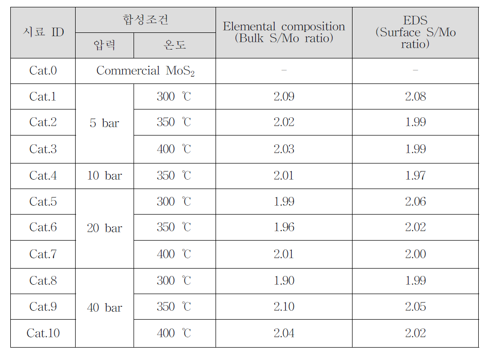 MoS2 합성조건과 S/Mo 몰비의 관계