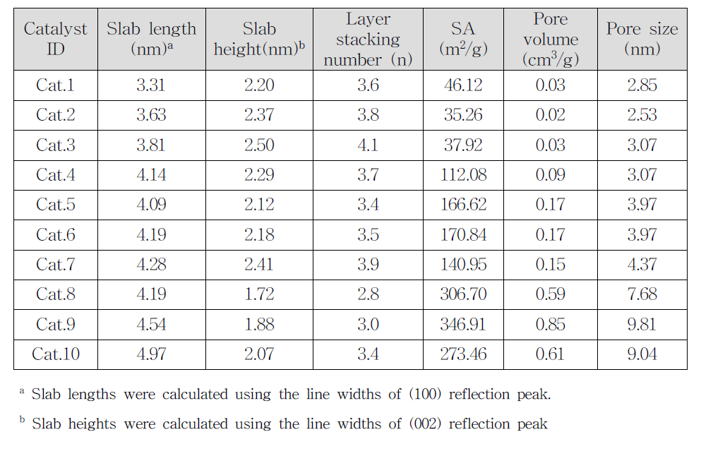 MoS2 Characterization 결과