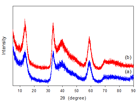 온도가 5 bar에서 합성된 MoS2의 XRD pattern에 미치는 영향