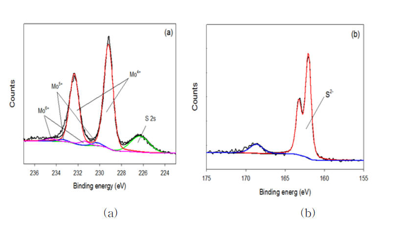 350℃ 40 bar에서 합성된 MoS2의 XPS spectra