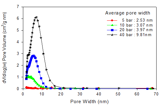 350℃에서 압력을 변화시키며 합성된 MoS2의 기공크기 분포