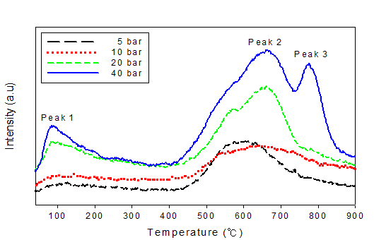350℃에서 압력을 변화시키며 합성된 MoS2의 CO-TPD