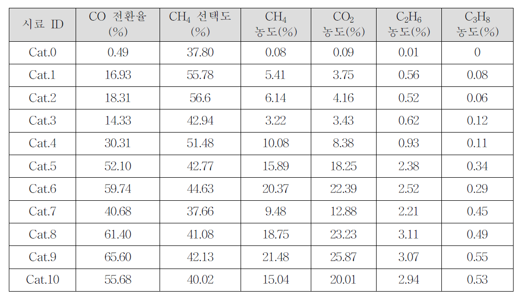 여러 조건에서 합성된 MoS2 사용시 메탄화에서의 CO 전환율(%) 및 CH4 선택도