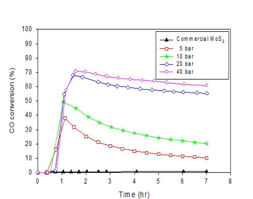 350℃에서 압력을 변화시키며 합성된 MoS2 사용시 CO 전환율