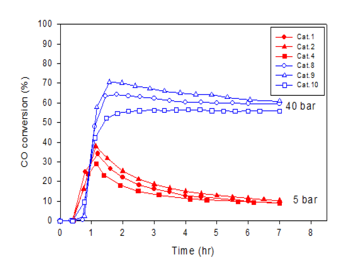 350℃에서 압력을 변화시키며 합성된 MoS2 사용시 CO 전환율