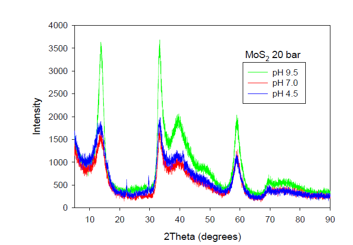 MoS2 촉매의 XRD 분석결과 : 합성시 현탁액 pH의 영향