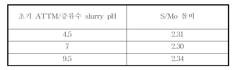 MoS2 촉매의 EDS 분석결과 : 합성시 현탁액 pH의 영향