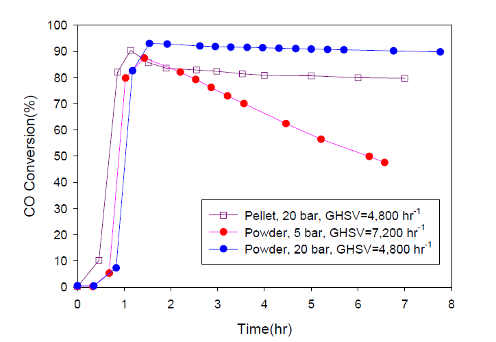 MoS2 펠렛 반응성 실험결과 (20 bar에서 합성된 MoS2 분말사용)