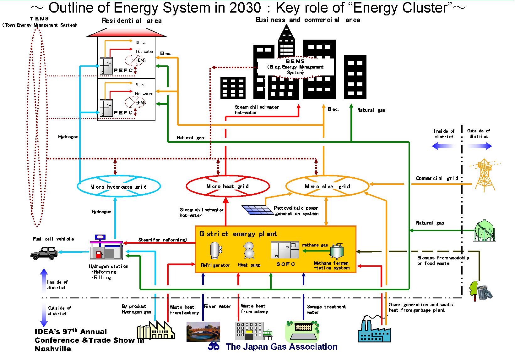 일본의 Japan Gas Association에서 제안한 지능형 복합에너지 그리드 개념도[5]
