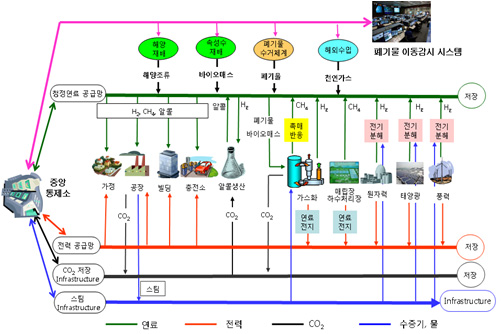 KIER에서 제안한 지능형 복합에너지 그리드 개념도