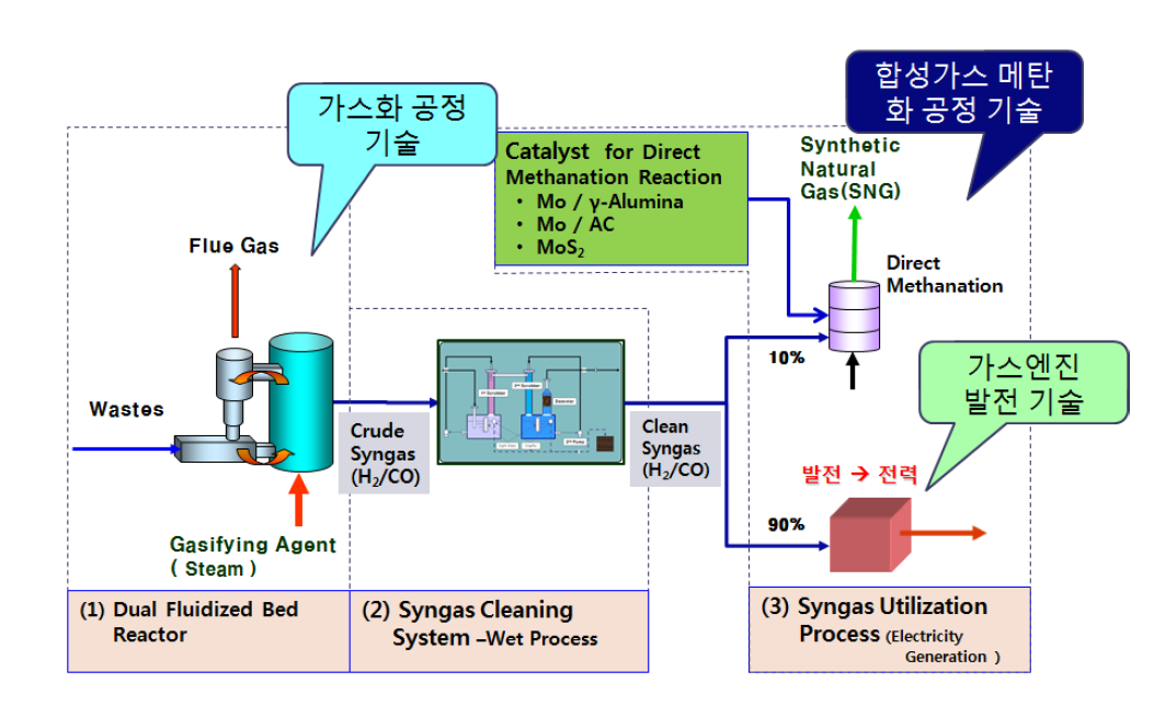 개발하고자 하는 지능형 간접가스화/가스엔진 발전/직접 메탄화 시스템