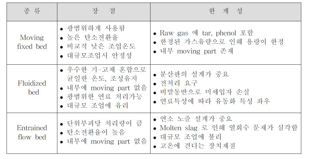 가스화기들의 장점과 한계성