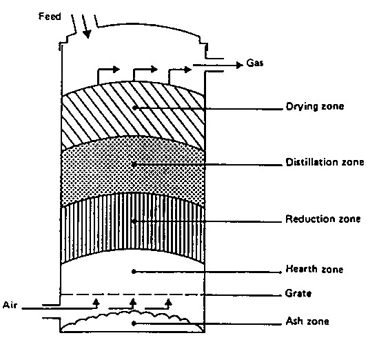 Schematic diagram of updraft gasifier