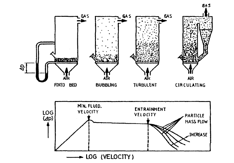 유동층의 형상 및 압력 변화