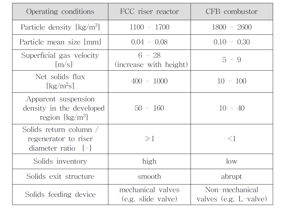 대표적인 순환유동층의 운전 조건