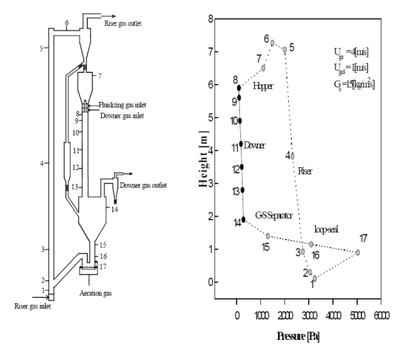 순환유동층 가스화기 및 일반적인 압력분포