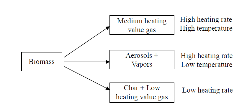 Biomass pyrolysis pathway