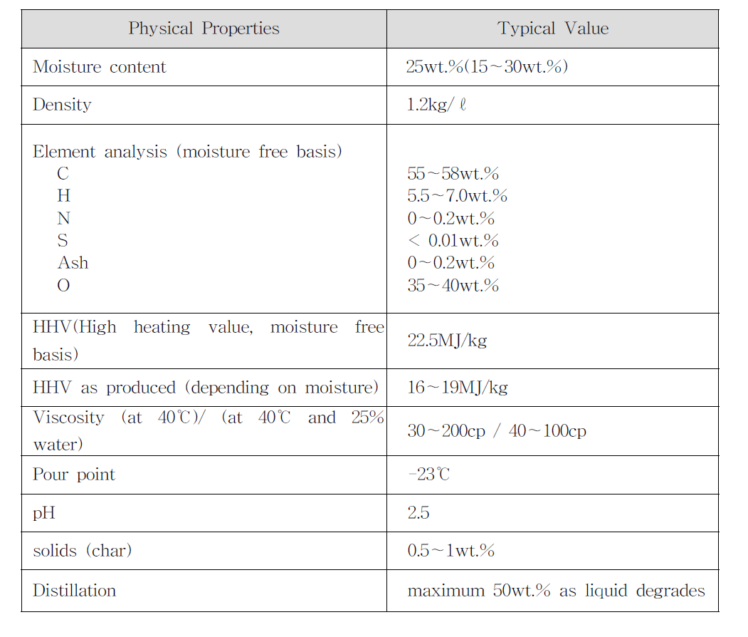 Characteristics of bio-oil from fast pyrolysis