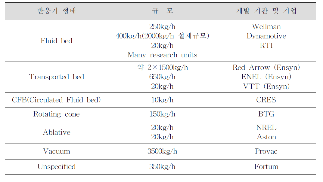 Fast pyrolysis