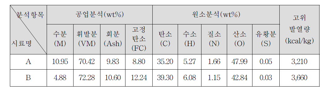 폐감귤 시료의 공업분석, 원소분석, 고위발열량