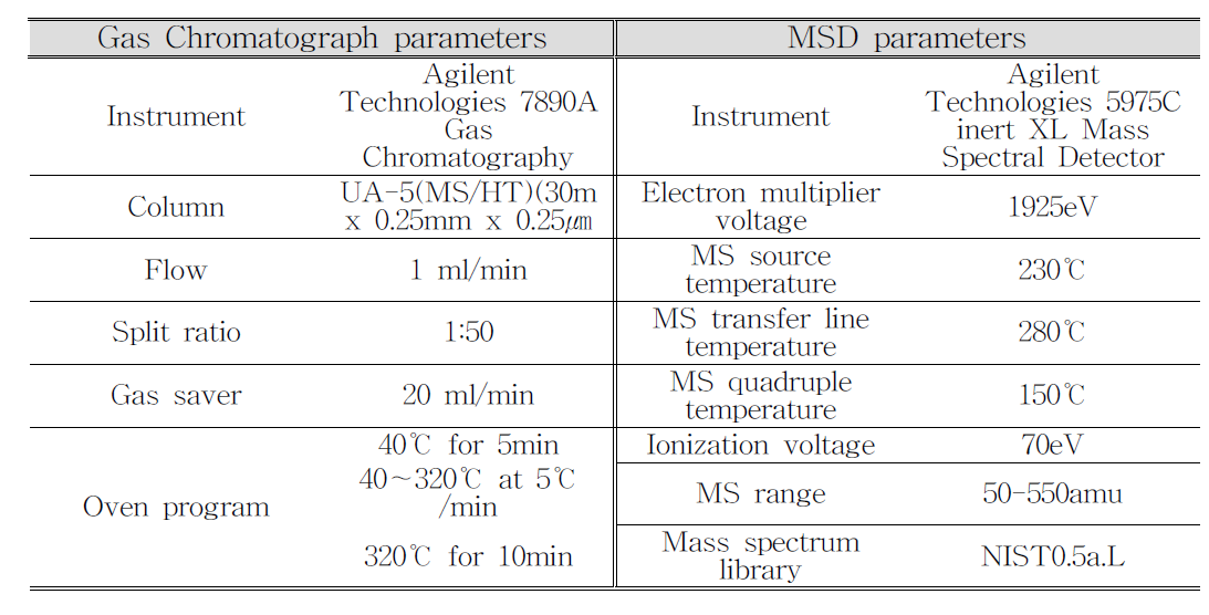 Py-GC/MS 분석조건