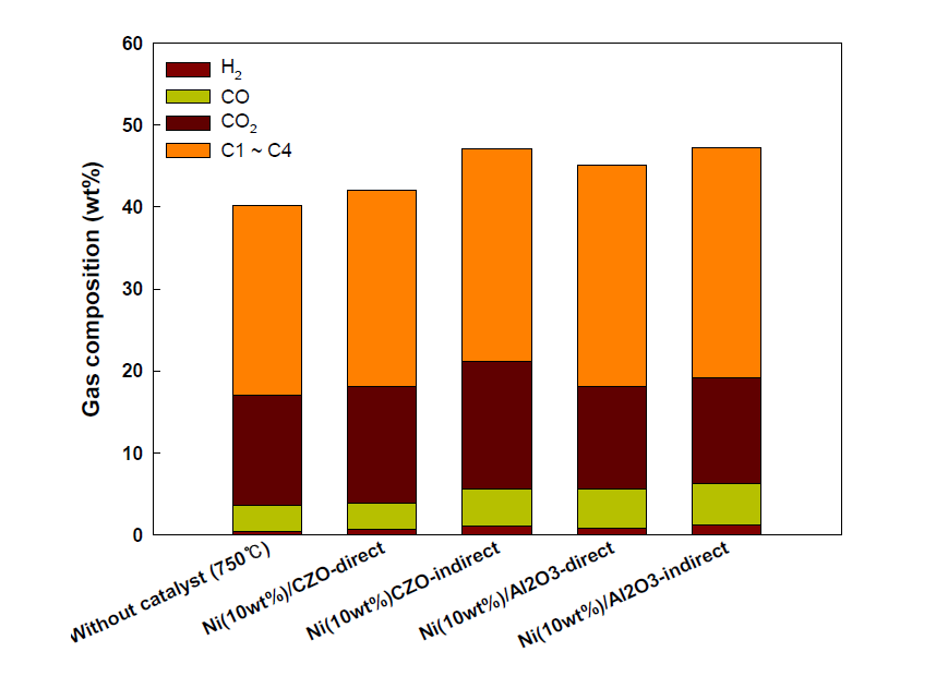 무산소 조건에서의 촉매 열분해 후 생성 가스 분포