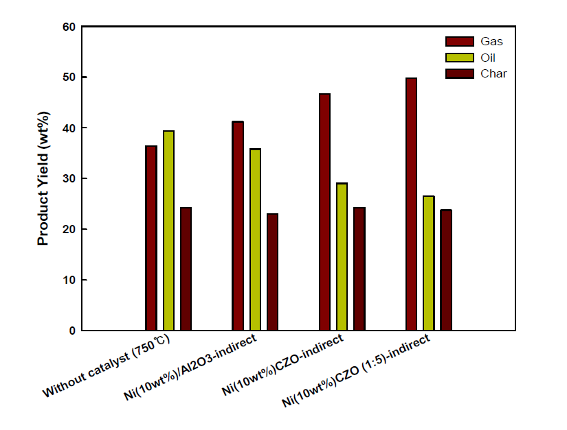 ER비 0.2 분위기에서의 촉매 가스화 생성물 수율
