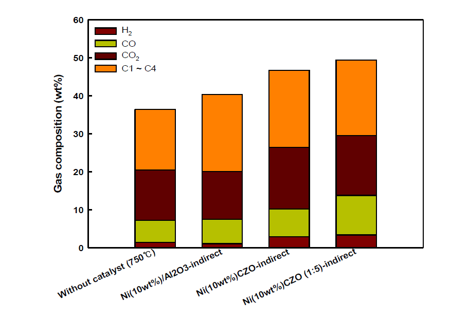 ER비 0.2 분위기에서의 촉매 가스화 반응 생성 가스 분포