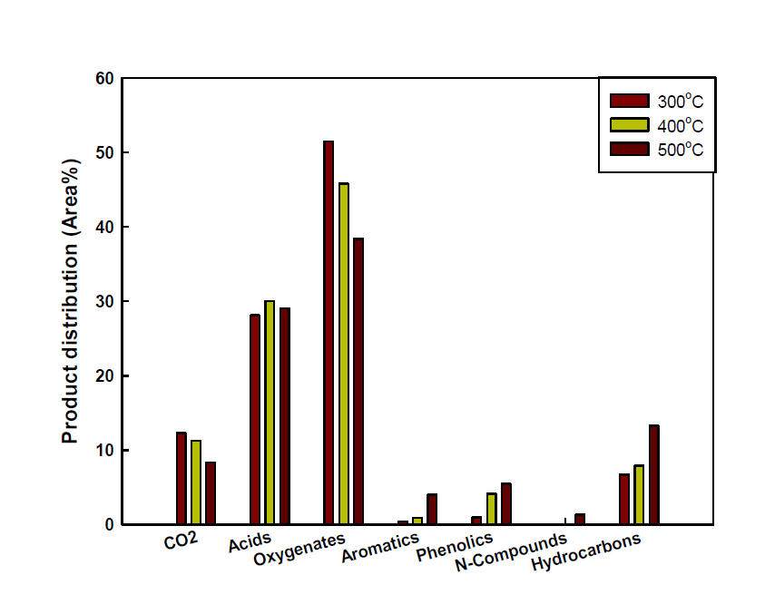 온도에 따른 저온 열분해 가스화 생성물 성상 변화